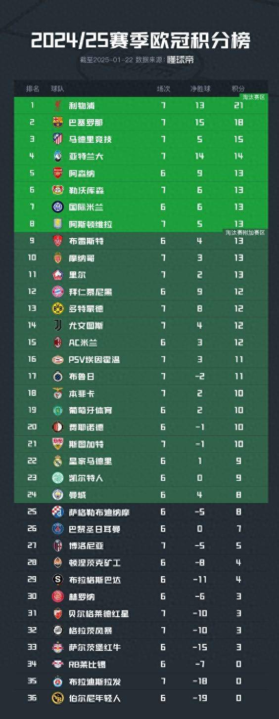 包含瓦伦西亚取得连胜，积分榜逼近前三的词条